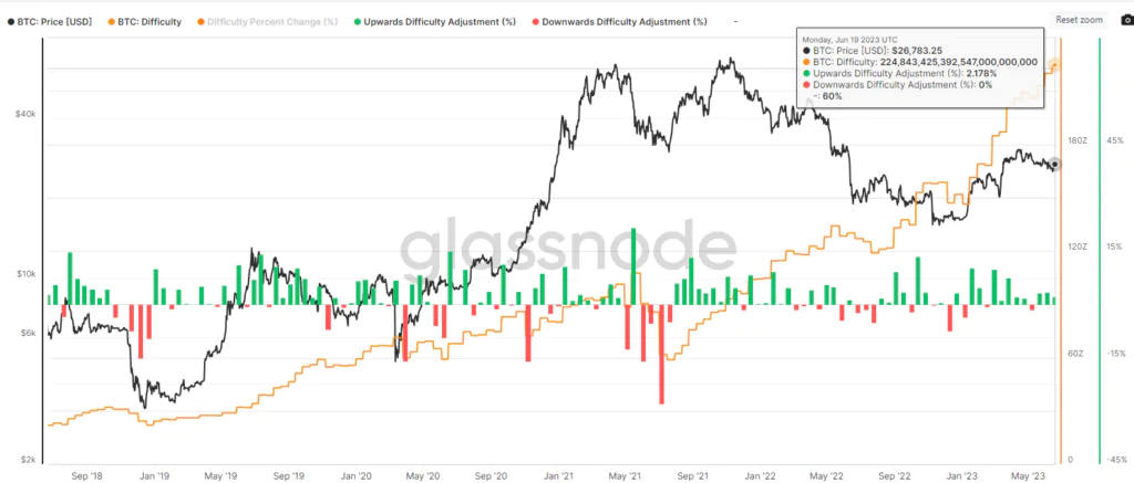 Bitcoin difficulty