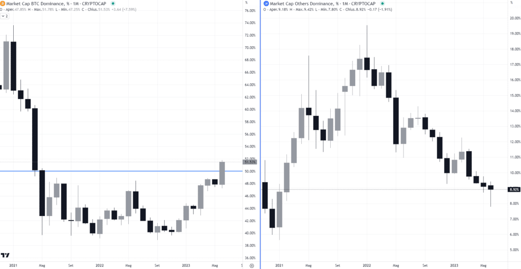 Bitcoin e Altcoin dominance