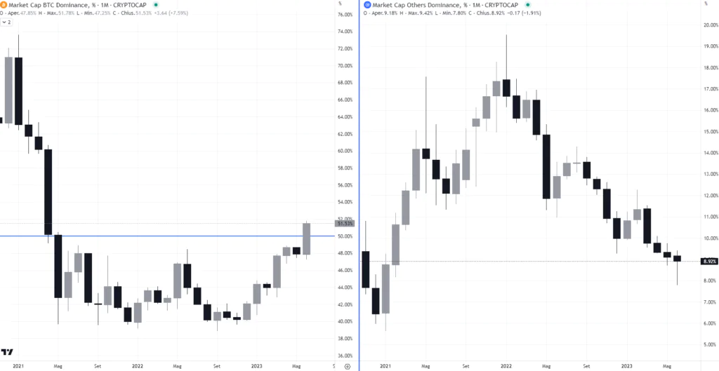 Bitcoin e Altcoin dominance