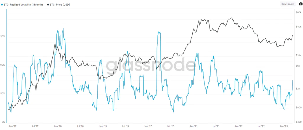 Bitcoin e Volatility
