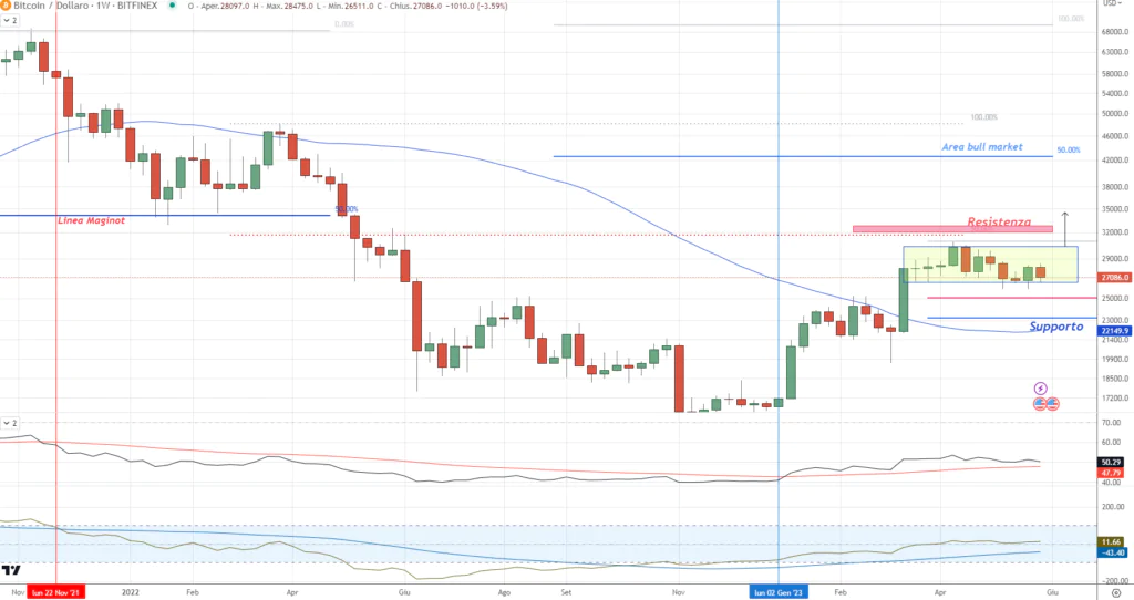 Bitcoin(BTC) - weekly Giugno 2023