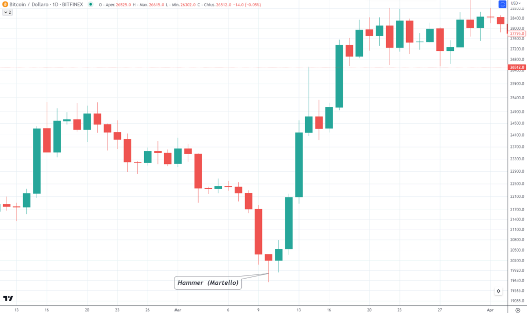 Bullish Hammer (Martello)- Bitcoin daily