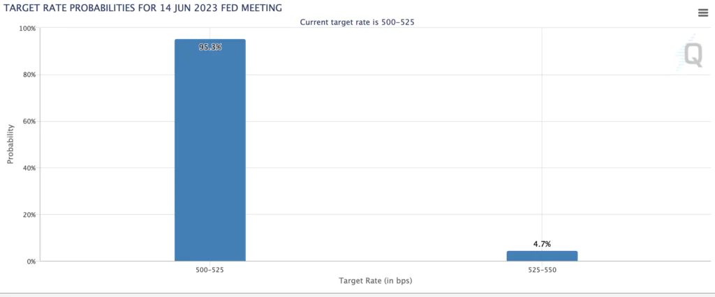 Aspettative mercato FED