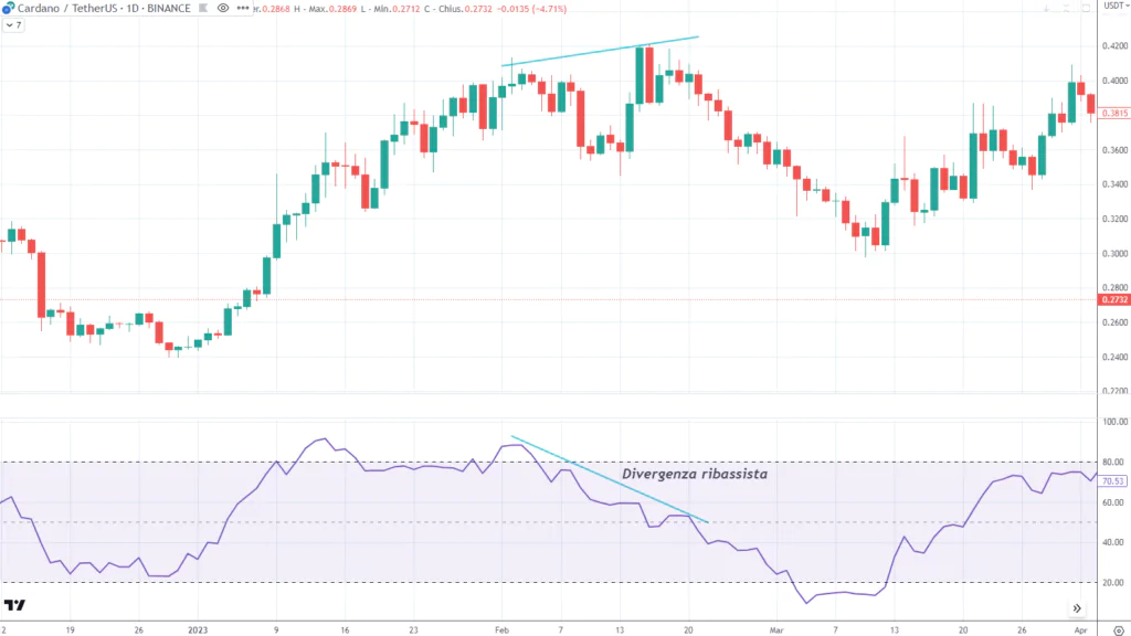 Cardano (ADA) - Moneny Flow Index - Divergenza Ribassista