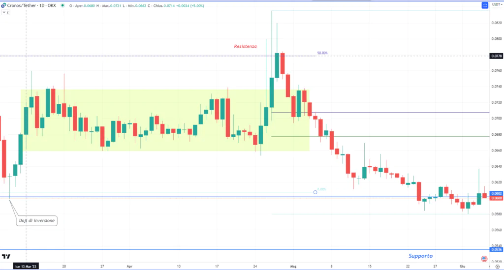 Cronos (CRO) - daily 05 Giugno'23