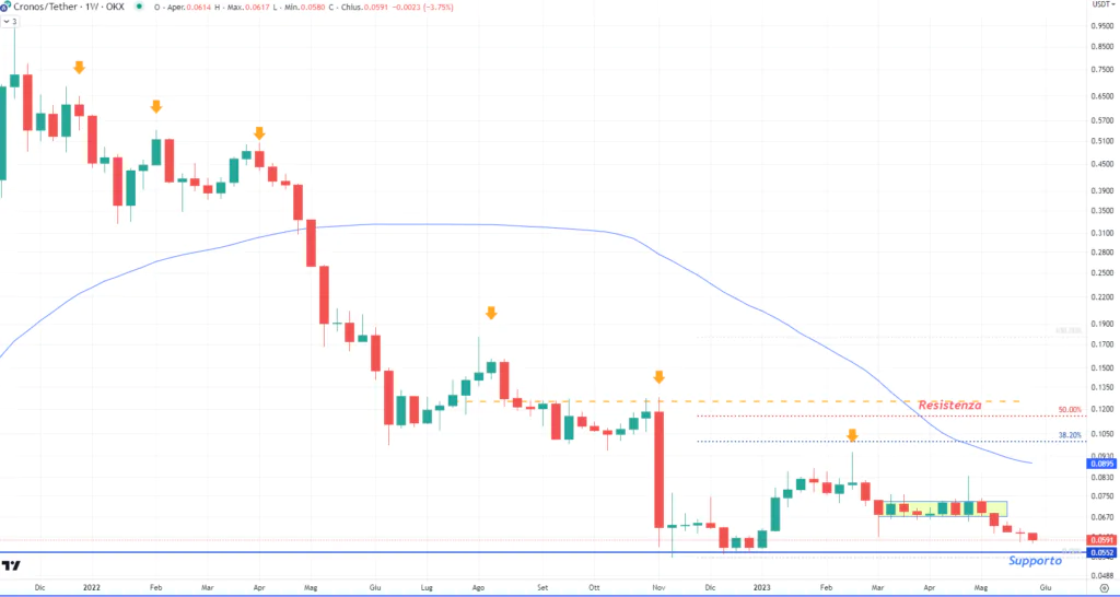 Cronos (CRO) - weekly Giugno 2023