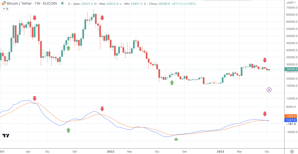 Línea MACD cruzada - BTCUSDT