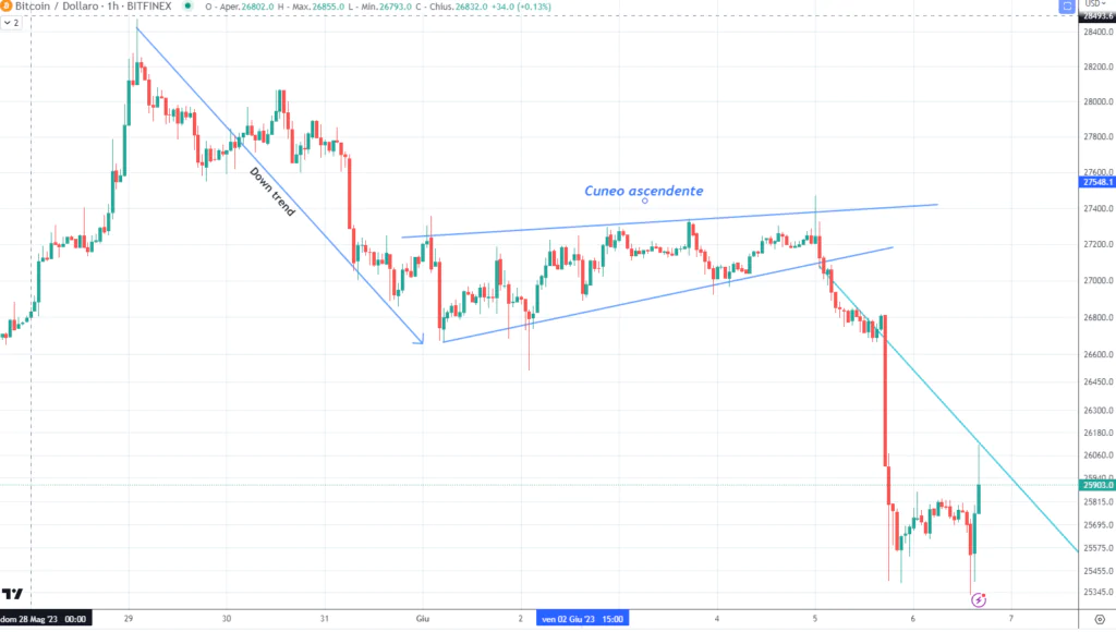 Cuneo Ribassista - Bitcoin 1H