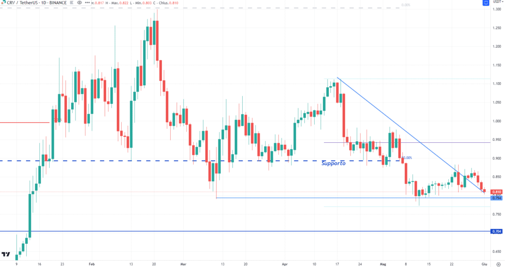 Curve DAO (CRV) - daily 01 Giugno'23