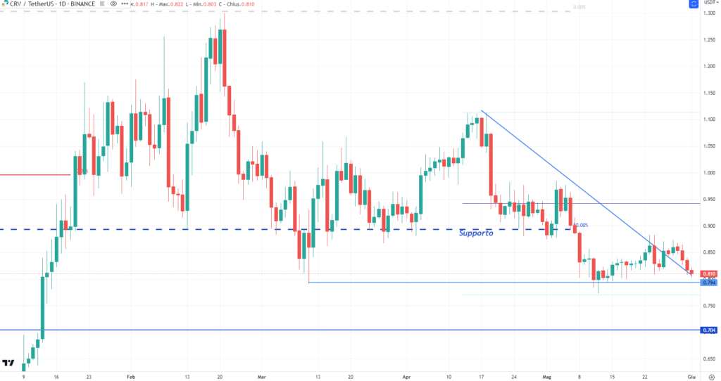 Curve DAO (CRV) - daily 01 Giugno'23