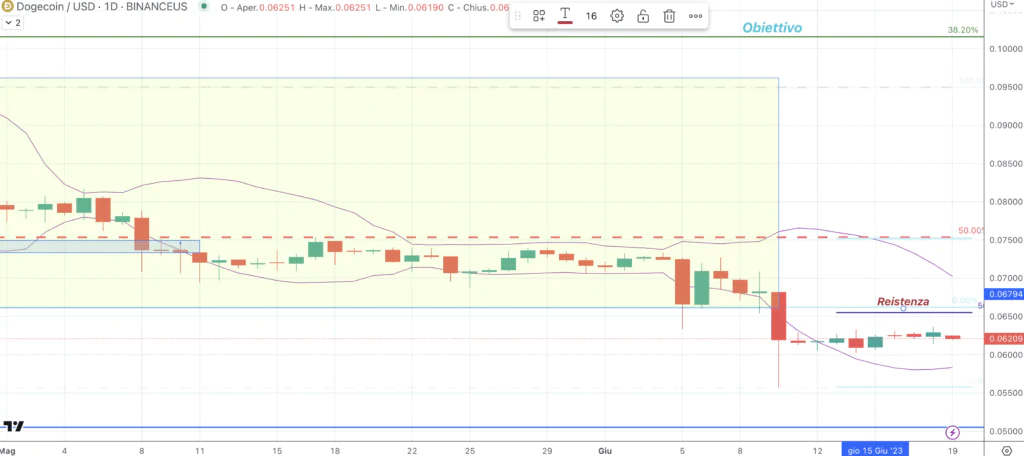 Dogecoin (DOGE) - daily 19 Giugno'23