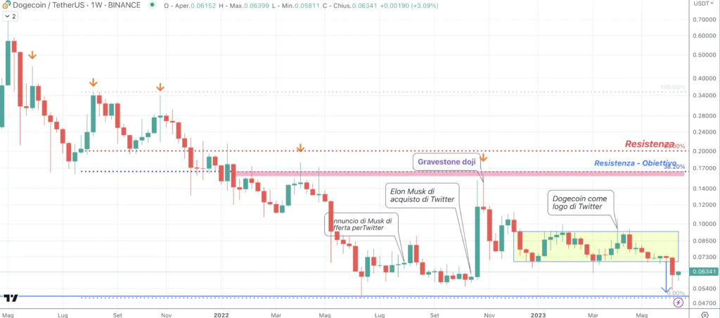 Dogecoin (DOGE) - weekly Giugno'23