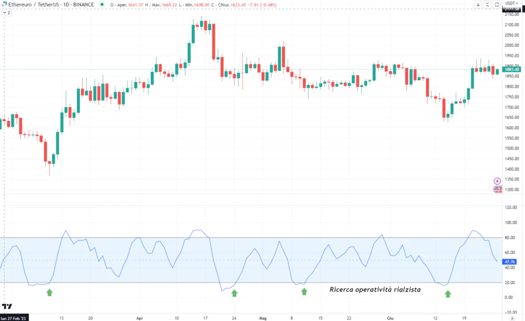 Stocastico - Ethereum