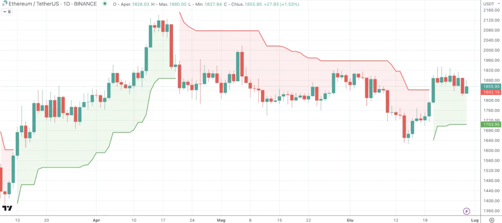 Ethereum - andamento Supertrend Indicator