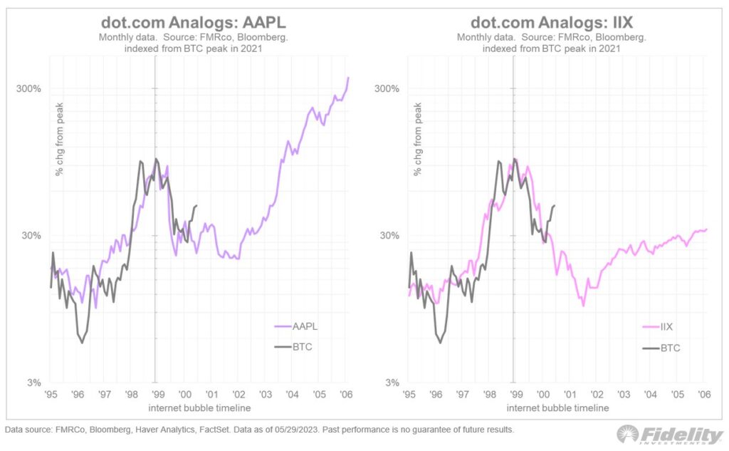 bitcoin grafico analogia AAPL