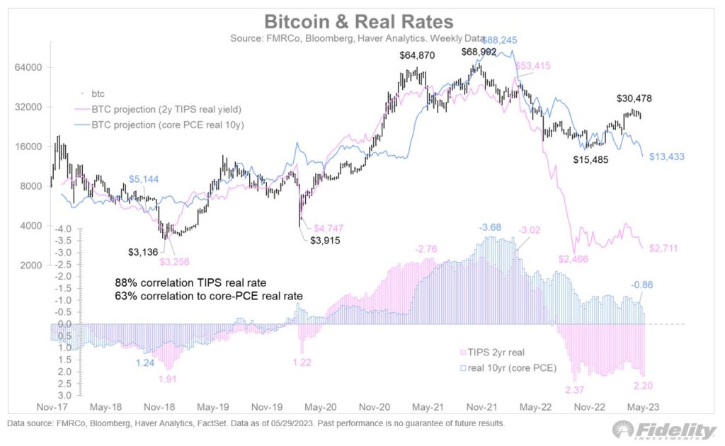 Timmer grafico real rates