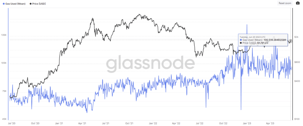 Gas utilizado (promedio) - Fuente Glassnode