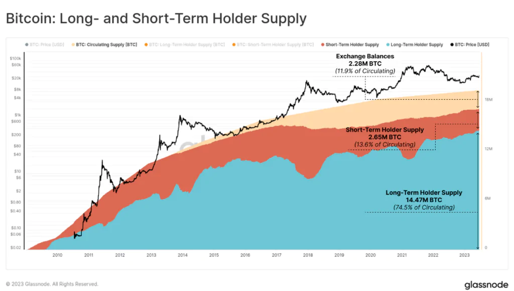 Glassonode Long and Short Term Holder Supply