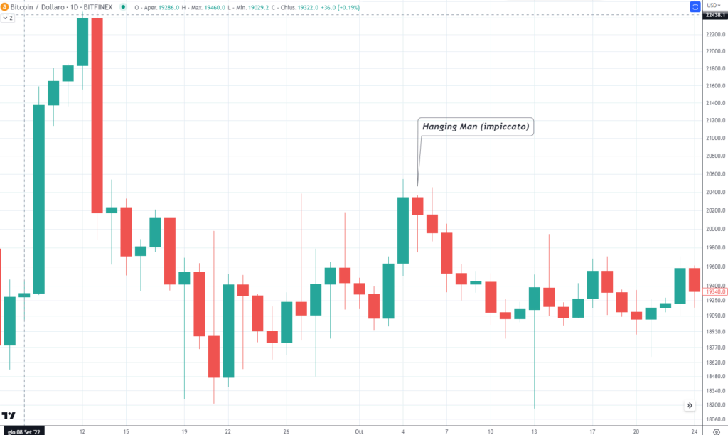 Hanging Man (Impiccato) - Bitcoin daily