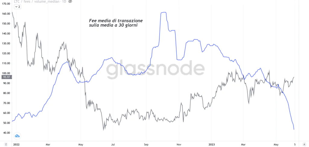 Litecoin - fee media di transazione