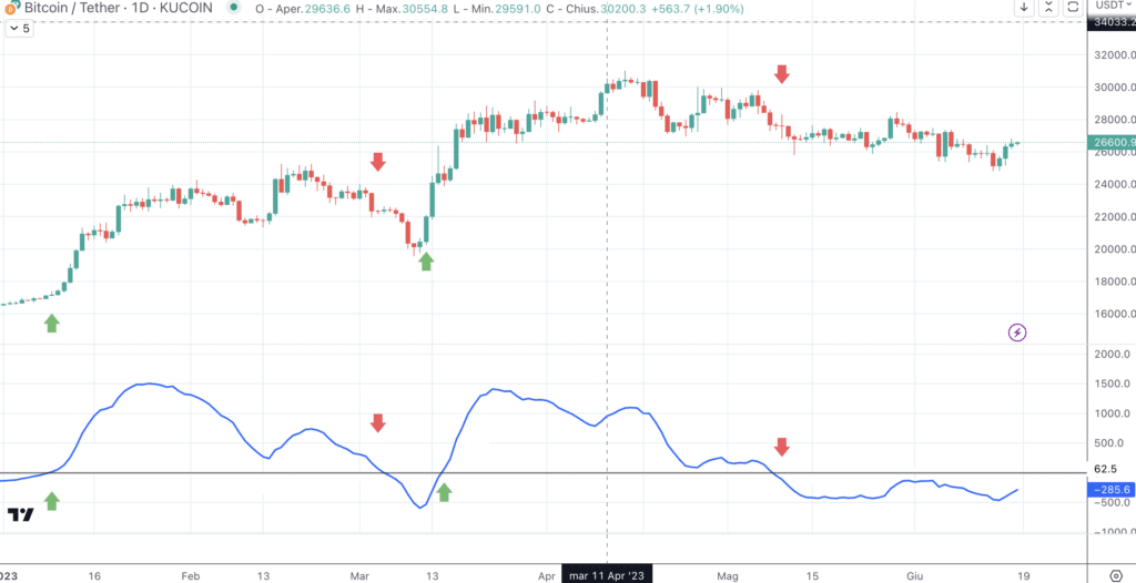 Línea cero de cruce de señal MACD