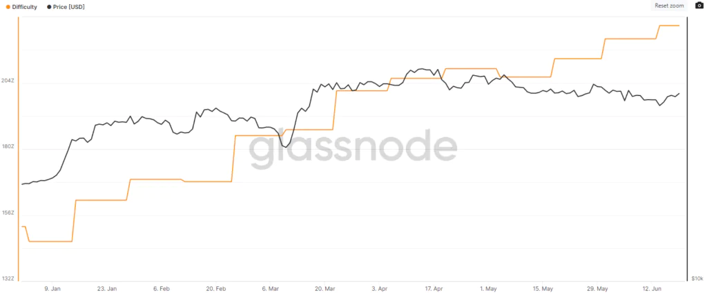 Mining Difficulty Bitcoin