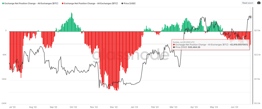 Netflow de Bitcoin Exchange