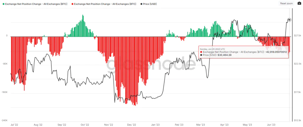 Netflow di Bitcoin Exchange