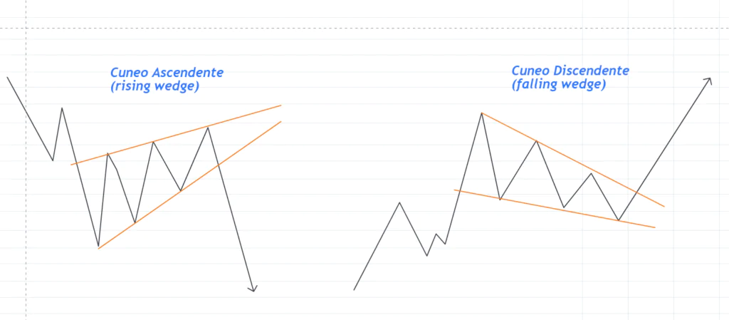 Pattern grafici di continuazione - Cuneo o wedge