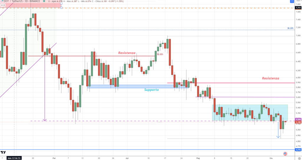 Polkadot (DOT) - diario 7 junio'23