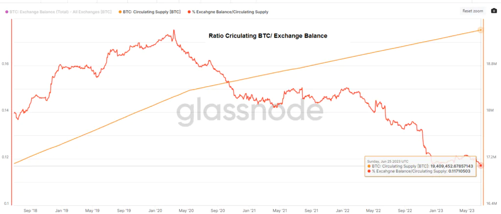 Ratio Criculating BTC - Exchange Balance