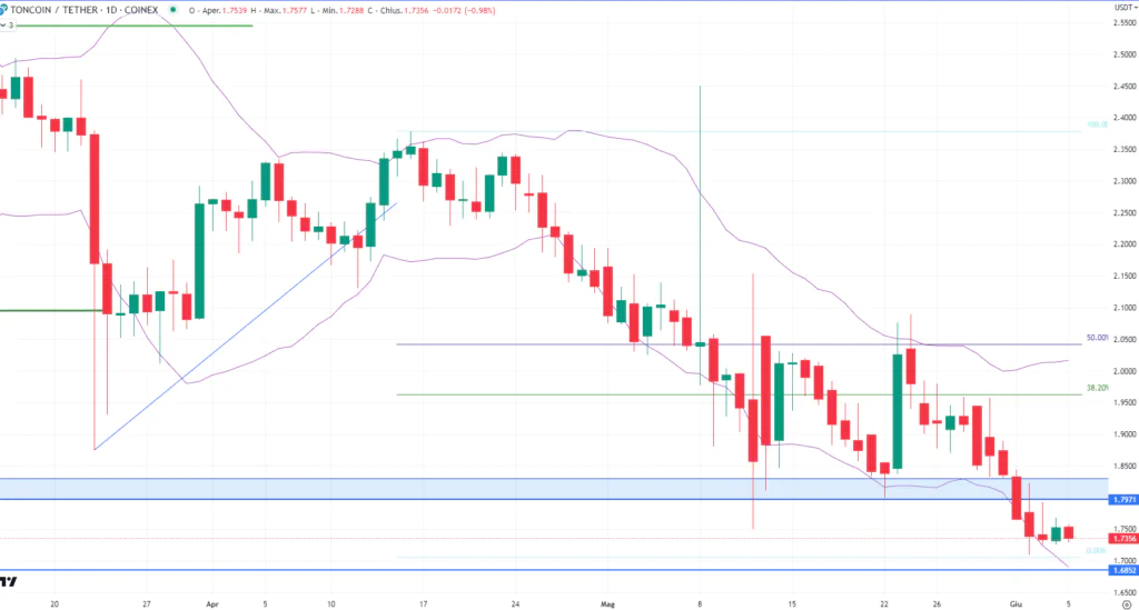 Toncoin (TON) - daily del 5 Giugno'23