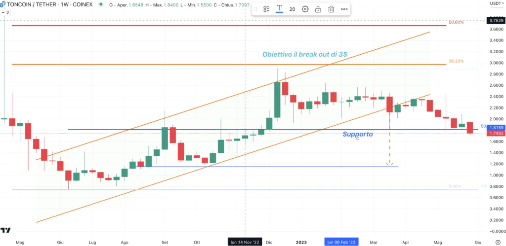 Toncoin (TON) - weekly Giugno 2023