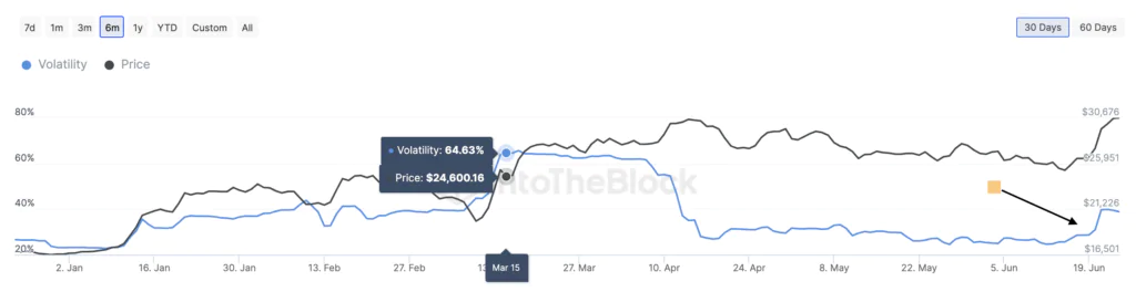 Volatility Bitcoin 2023-06-24 alle 09.30.37