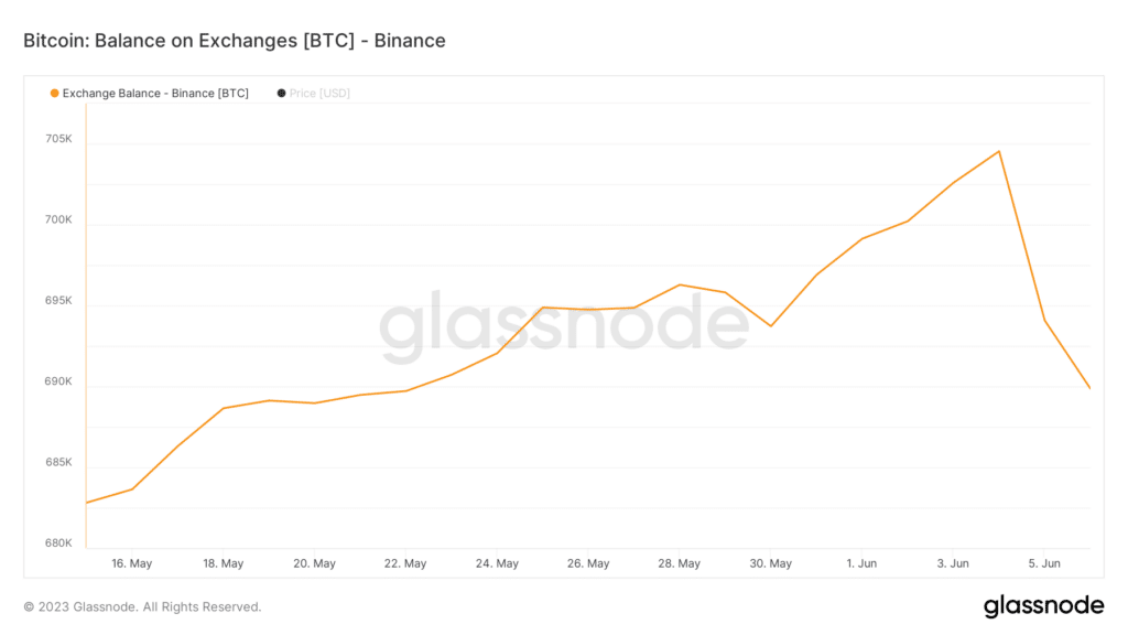 Intercambio de saldo de Bitcoin Binance