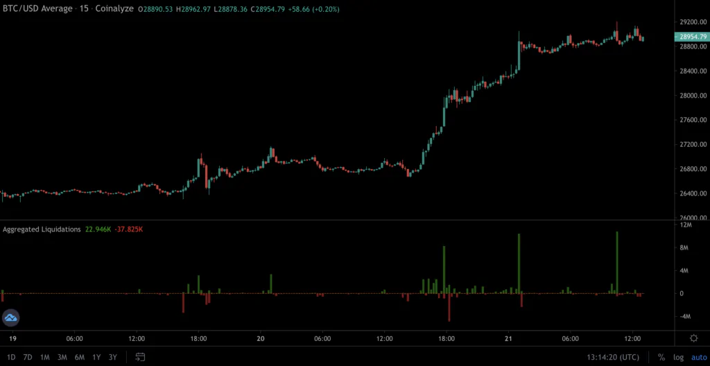 Coinalyze dati liquidazioni