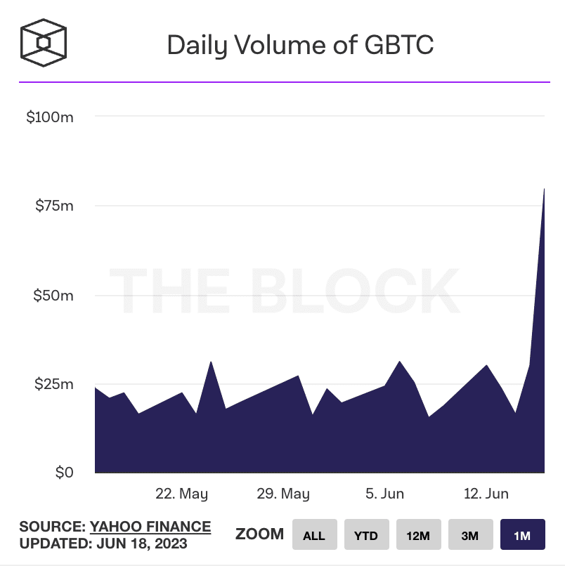 Volúmenes de datos GBTC
