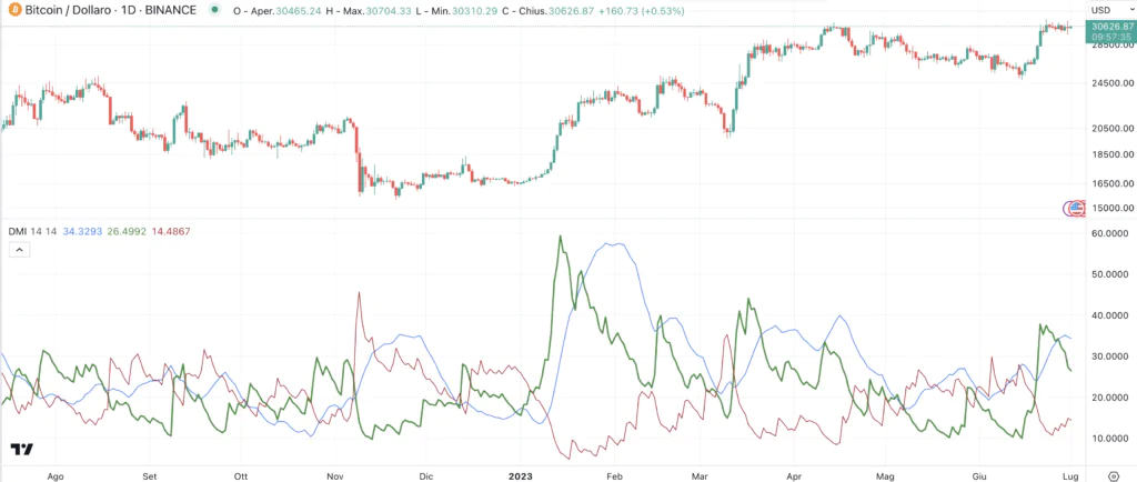 BItcoin ed utilizza ADX