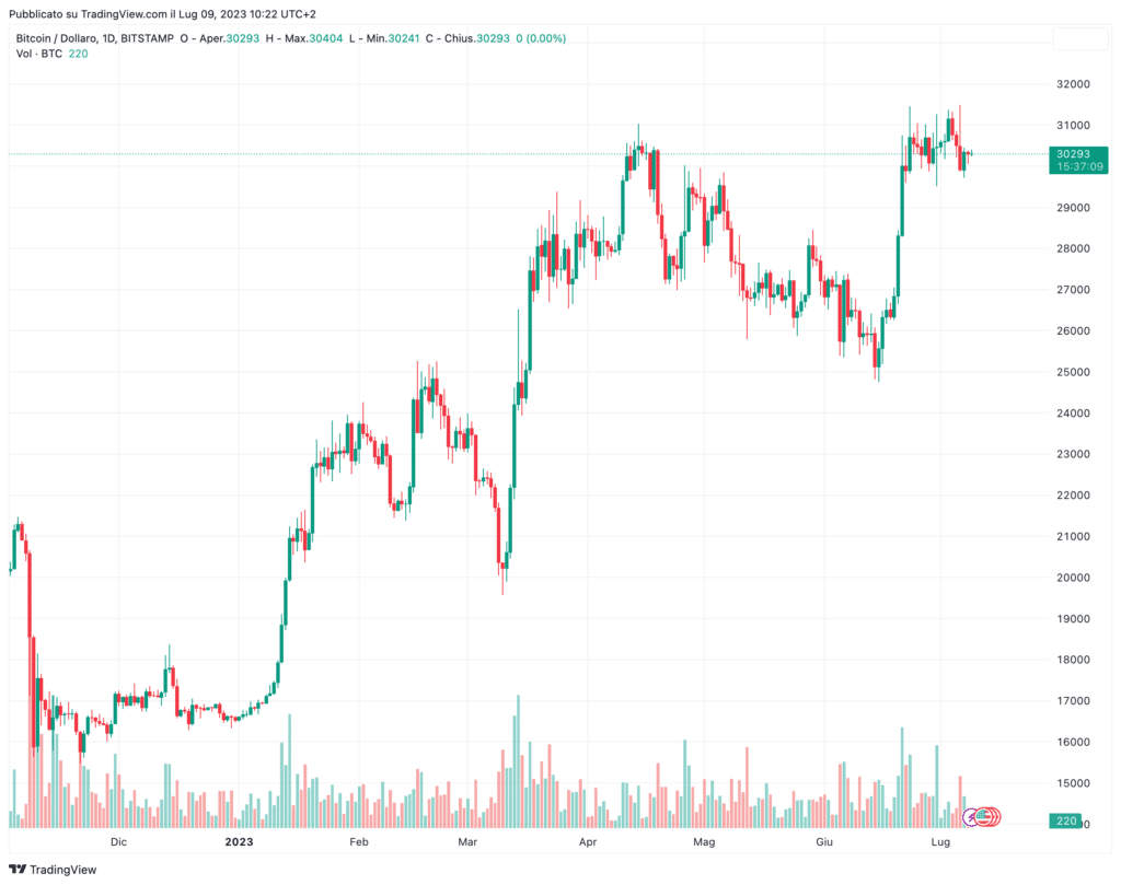 Gráfico de precios de BTC