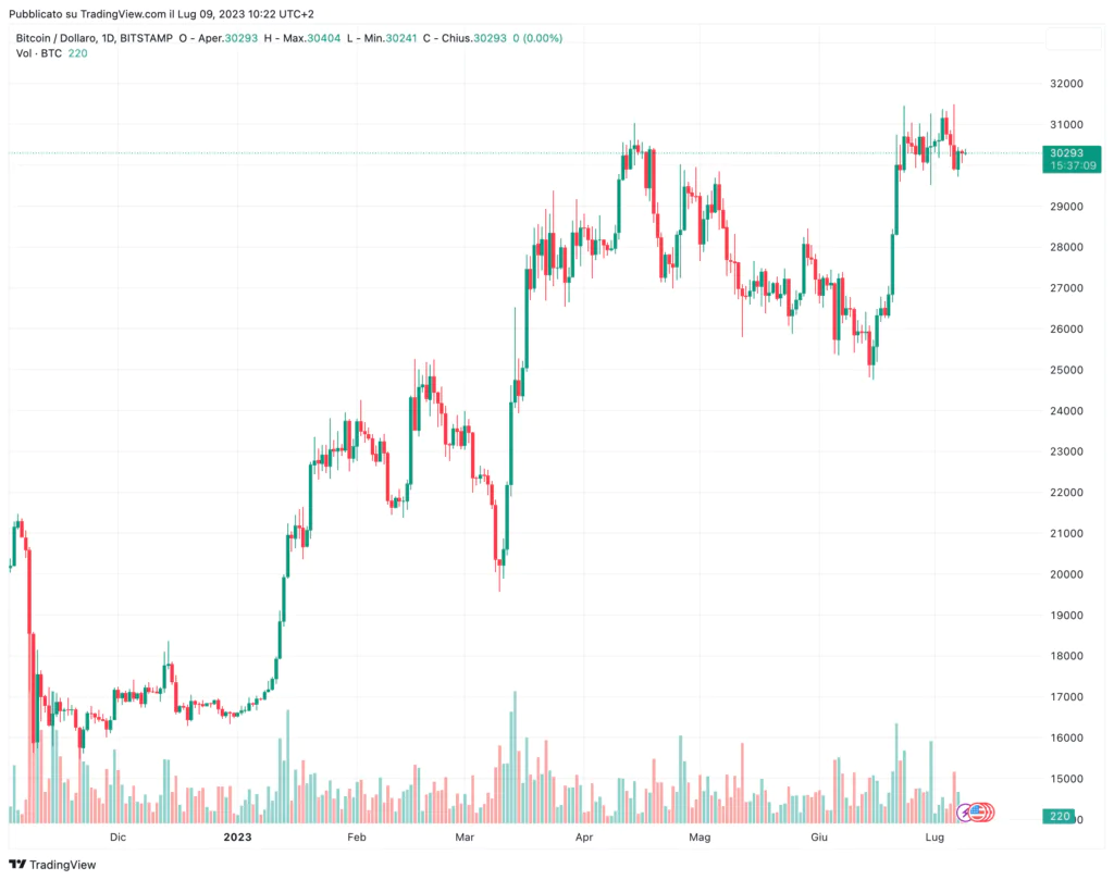 Grafico prezzo BTC