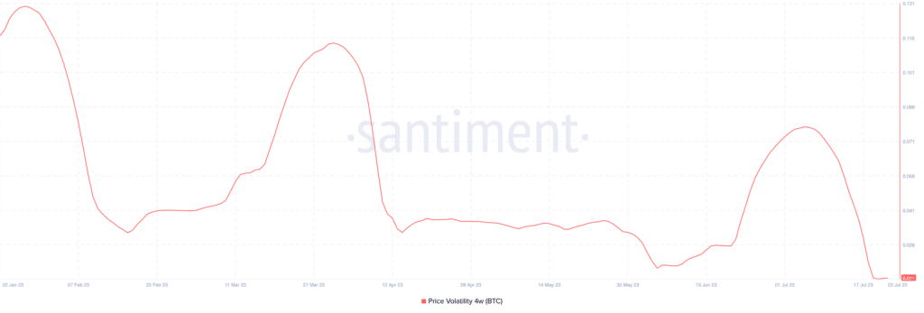 Volatilità minimi Bitcoin