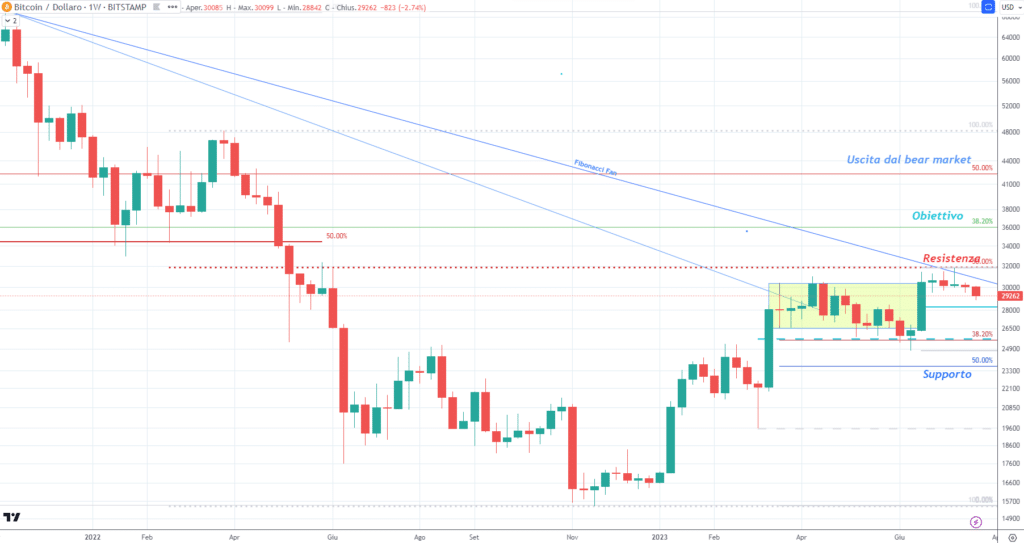 Bitcoin (BTC)
