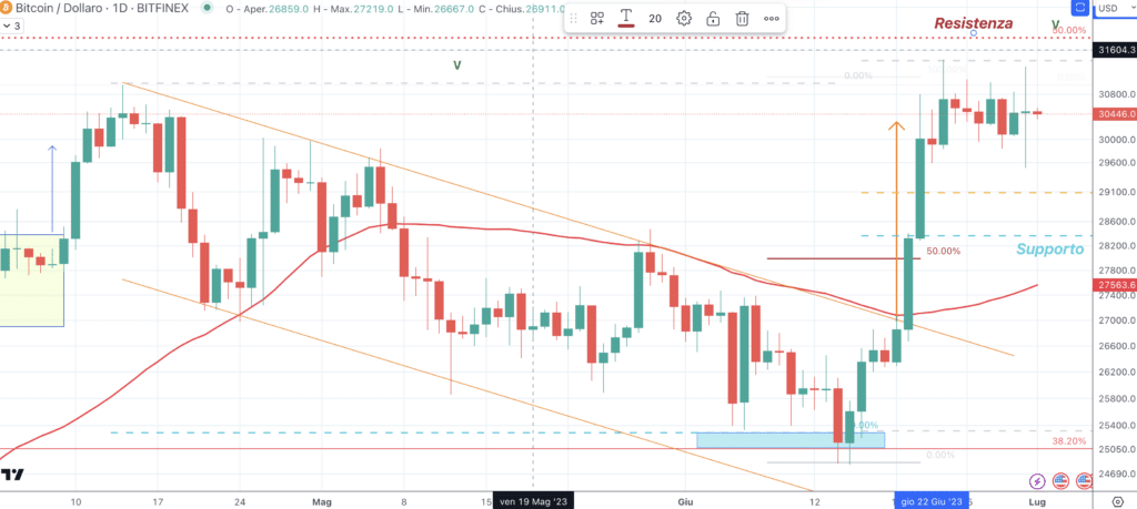Bitcoin (BTC) - diario 01 julio'23