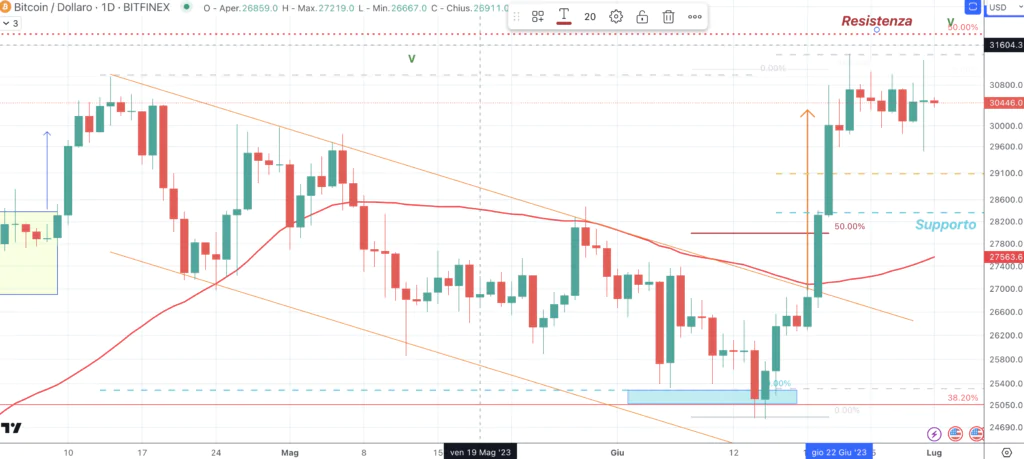 Bitcoin (BTC) - daily 01 Luglio'23