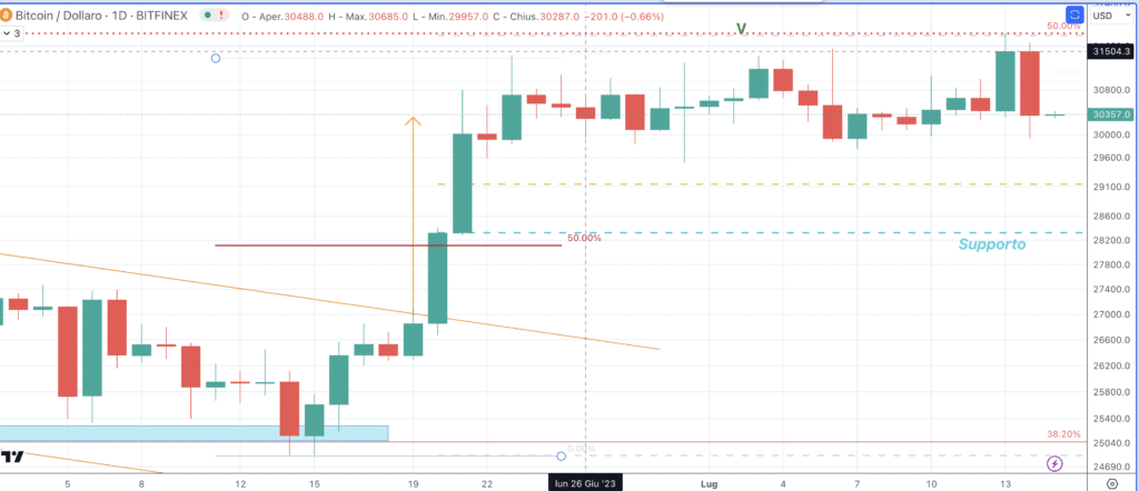 Bitcoin (BTC) - diario 15 de julio
