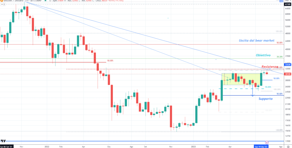 Bitcoin (BTC) - semanario julio'23