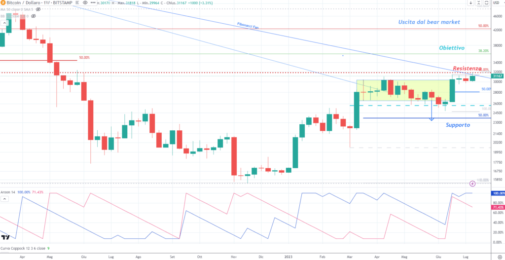 Bitcoin (BTC)