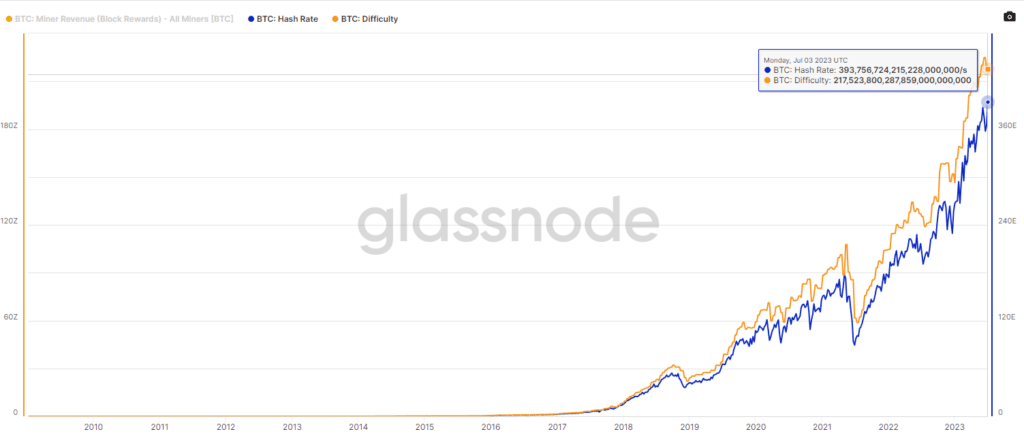 Bitcoin - Hash Rate e Mining Difficulty