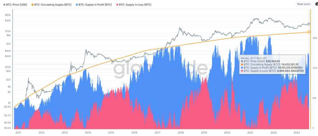 Bitcoin Supply in Profit -Loss