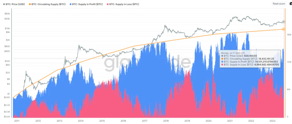 Bitcoin Supply in Profit -Loss